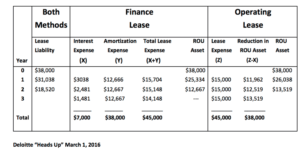 Leases 101 New Accounting Standard Asc 842 Part 2 Finacco